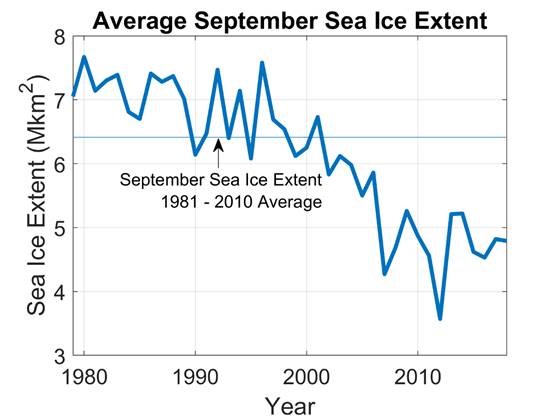 Analysis by Dr. Dawn Kopacz showing the rapid decline in September Arctic sea ice extent (thick blue line) relative to the long-term average sea ice extent (thin blue line).